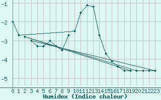 Courbe de l'humidex pour Simplon-Dorf