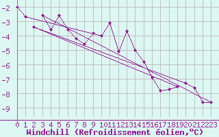 Courbe du refroidissement olien pour Tomtabacken