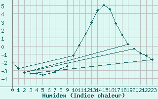 Courbe de l'humidex pour Bourg-Saint-Maurice (73)