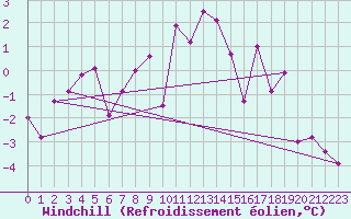 Courbe du refroidissement olien pour Engelberg