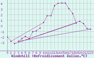 Courbe du refroidissement olien pour Biache-Saint-Vaast (62)