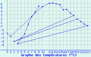 Courbe de tempratures pour Buresjoen