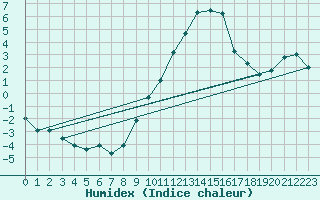 Courbe de l'humidex pour Tamarite de Litera