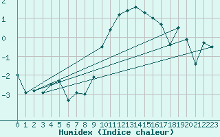 Courbe de l'humidex pour Heino Aws