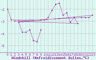 Courbe du refroidissement olien pour Boizenburg