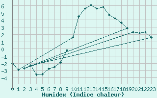 Courbe de l'humidex pour Egolzwil