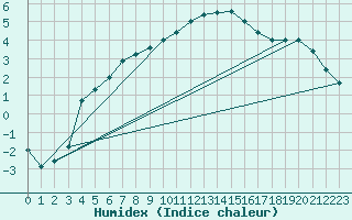 Courbe de l'humidex pour Oehringen