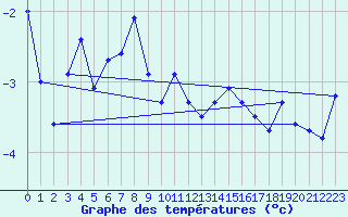 Courbe de tempratures pour Moleson (Sw)