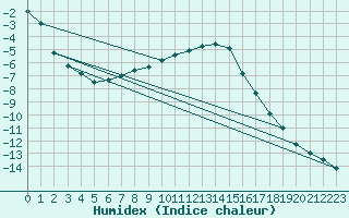 Courbe de l'humidex pour Karasjok