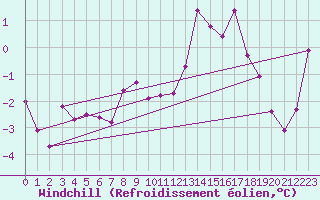 Courbe du refroidissement olien pour Abbeville (80)