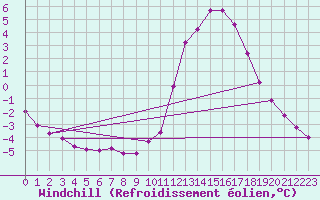 Courbe du refroidissement olien pour Lignerolles (03)