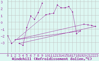 Courbe du refroidissement olien pour Straumsnes