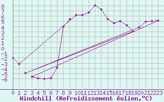 Courbe du refroidissement olien pour Idar-Oberstein