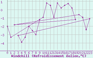 Courbe du refroidissement olien pour Saint-Brieuc (22)