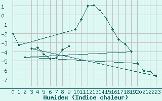 Courbe de l'humidex pour Montagnier, Bagnes