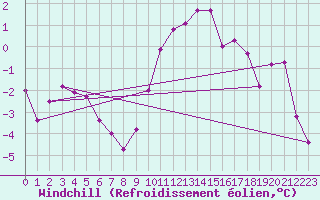 Courbe du refroidissement olien pour Anglars St-Flix(12)