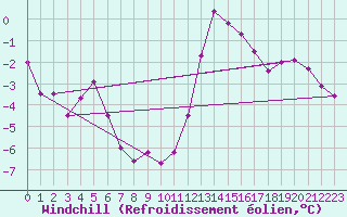 Courbe du refroidissement olien pour La Fretaz (Sw)