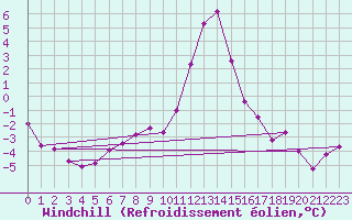 Courbe du refroidissement olien pour Lans-en-Vercors (38)