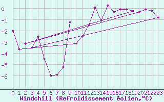 Courbe du refroidissement olien pour Villefontaine (38)
