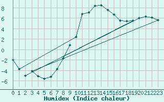 Courbe de l'humidex pour Lesce