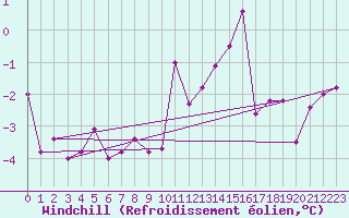 Courbe du refroidissement olien pour Drogden