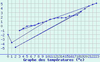 Courbe de tempratures pour Melle (Be)