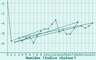 Courbe de l'humidex pour Naluns / Schlivera