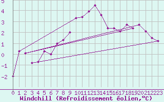 Courbe du refroidissement olien pour Mullingar