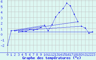 Courbe de tempratures pour Mrringen (Be)