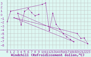 Courbe du refroidissement olien pour Robiei