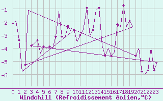 Courbe du refroidissement olien pour Poprad / Tatry