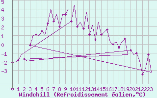 Courbe du refroidissement olien pour Kirkenes Lufthavn