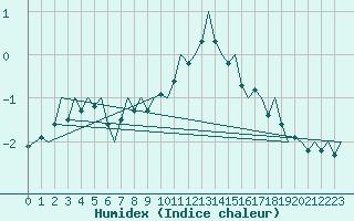 Courbe de l'humidex pour Duesseldorf