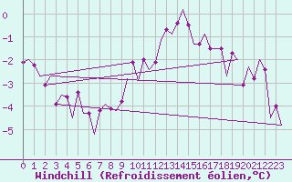 Courbe du refroidissement olien pour Aalborg