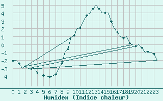 Courbe de l'humidex pour Schaffen (Be)