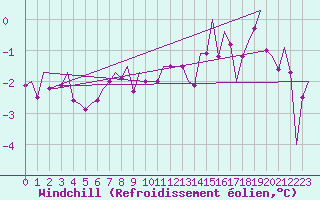 Courbe du refroidissement olien pour Alta Lufthavn