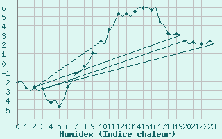 Courbe de l'humidex pour Molde / Aro