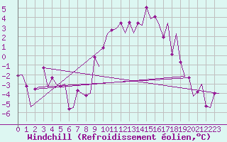 Courbe du refroidissement olien pour Samedam-Flugplatz