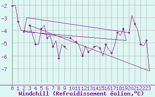 Courbe du refroidissement olien pour Erfurt-Bindersleben