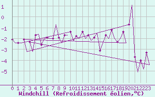 Courbe du refroidissement olien pour Vadso