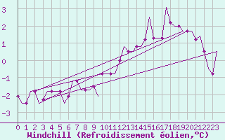 Courbe du refroidissement olien pour Lipeck