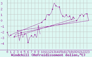 Courbe du refroidissement olien pour Schaffen (Be)
