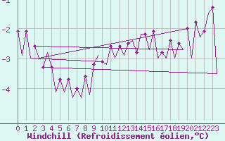 Courbe du refroidissement olien pour Visby Flygplats