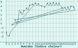 Courbe de l'humidex pour Hasvik
