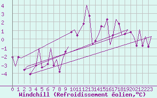 Courbe du refroidissement olien pour Linz / Hoersching-Flughafen