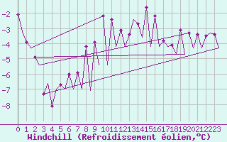 Courbe du refroidissement olien pour Mikkeli