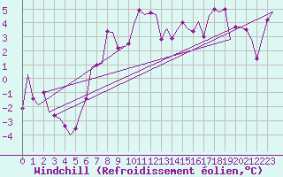 Courbe du refroidissement olien pour Niederstetten