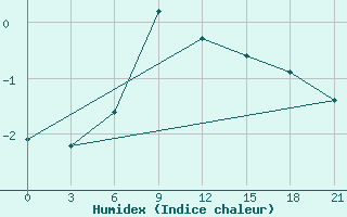 Courbe de l'humidex pour Vyborg