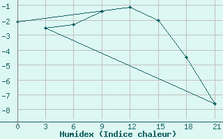 Courbe de l'humidex pour Furmanovo