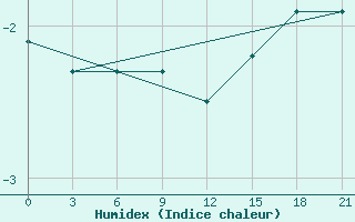 Courbe de l'humidex pour Gajny